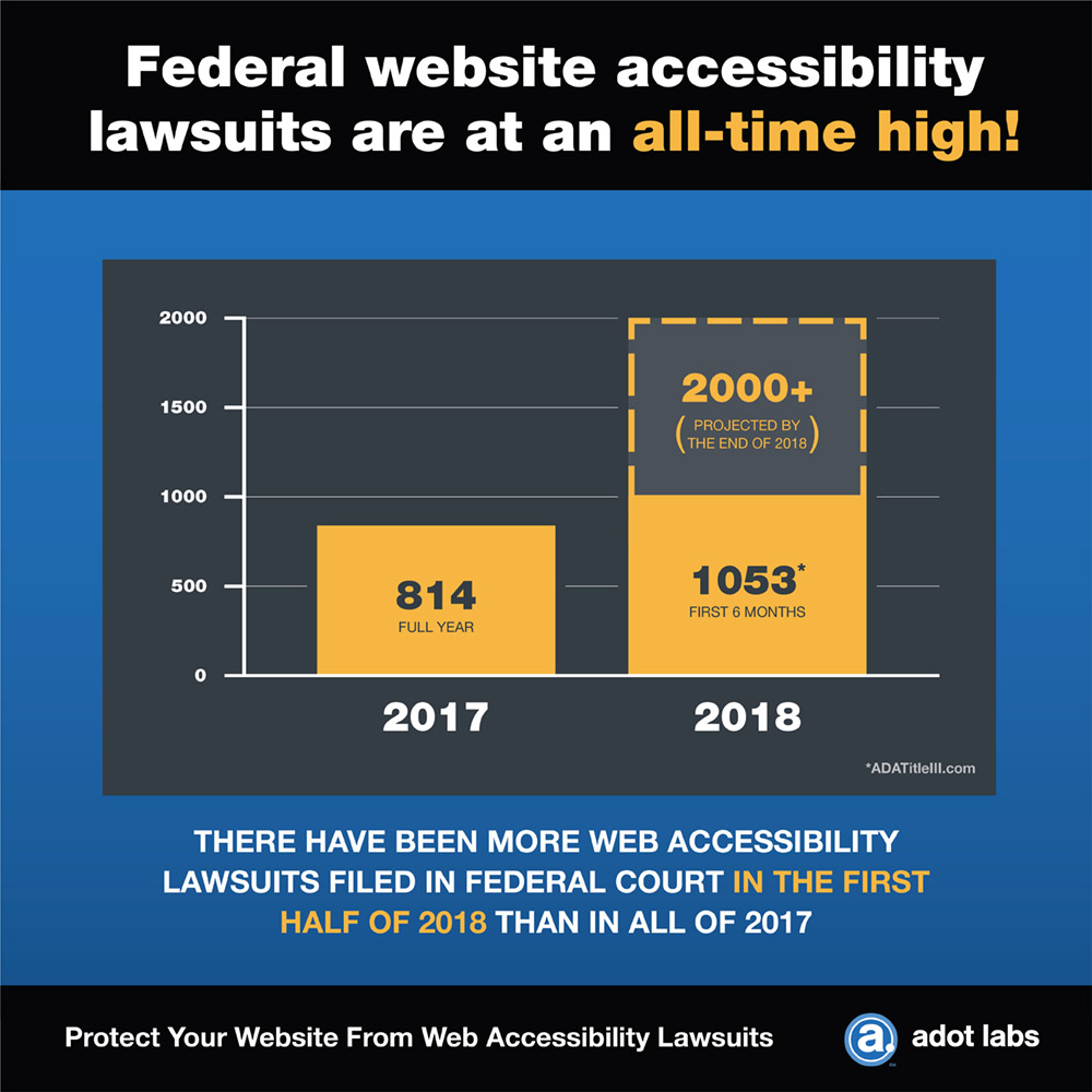 Graph showing 814 lawsuits for the year 2017 and 1053 lawsuits for first 6 months of 2018. Heading states that Federal website accessibility lawsuits are at an all-time high!